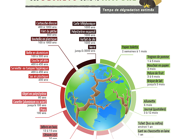 Dechets et changement climatique : les chiffres