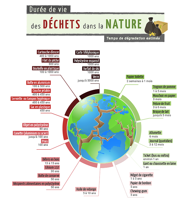 Dechets et changement climatique : les chiffres